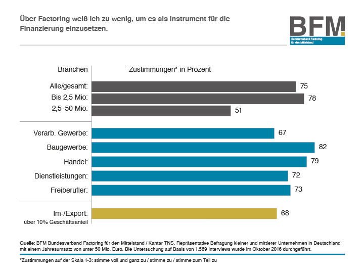 Infografik Wissen über Factoring Infografik Wissen über Factoring
