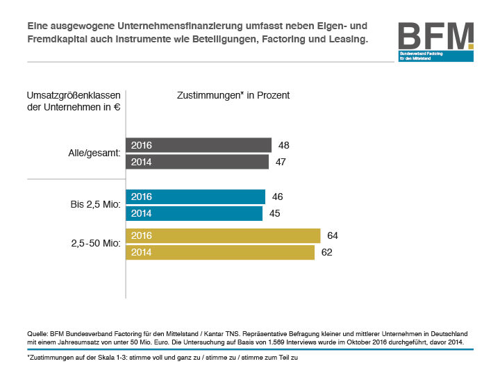 Infografik ausgewogene Unternehmensfinanzierung