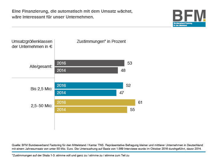 Infografik Studie Factoring Infografik Studie Factoring