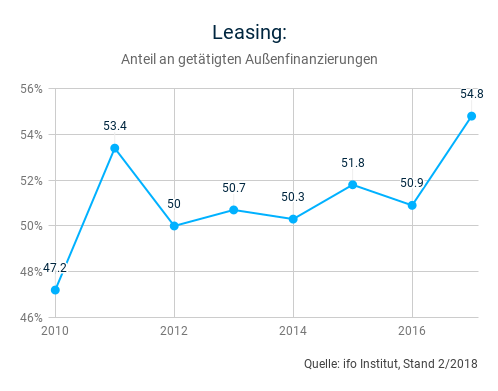 Leasing-Anteil-an-getätigten-Außenfinanzierungen