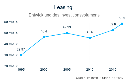 Leasing-Entwicklung-des-Investitionsvolumens