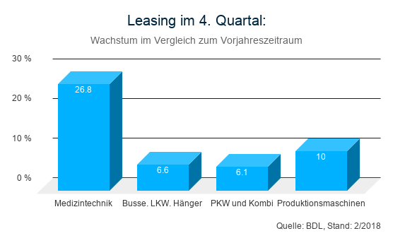 Leasing-im-vierten-Quartal