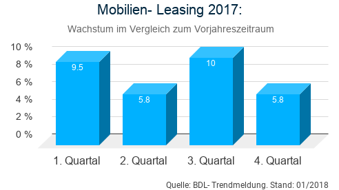 Mobilien-Leasing