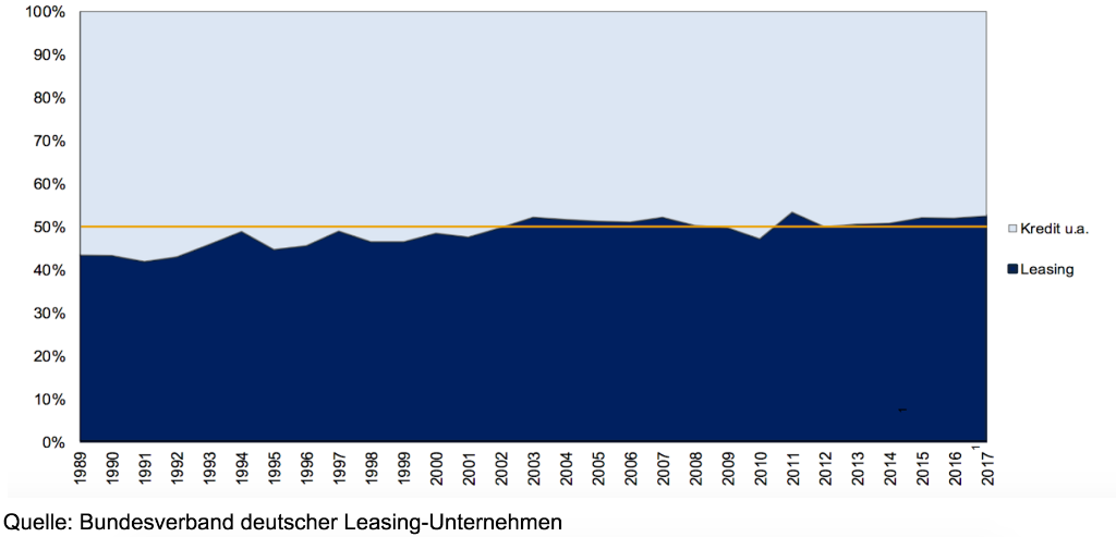 Anteil von Leasing an außenfinanzierten Investitionen Anteil von Leasing an außenfinanzierten Investitionen