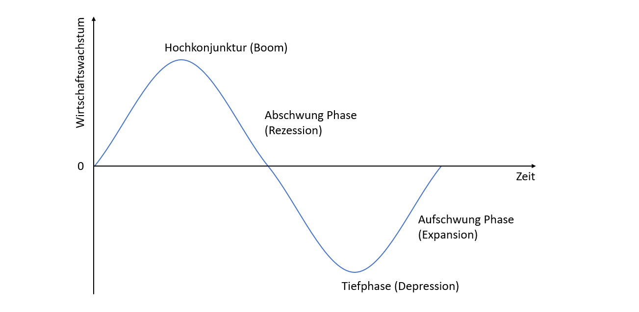 Um Abschwung und Depression entgegen zu wirken, haben Staaten und Zentralbanken entsprechende Instrumente entwickelt. Diese sollen antizyklisch eingesetzt werden. Während Abschwung und Depression soll investiert werden. In Zeiten des Aufschwungs und Booms hingegen sollte gespart werden. Jede Wirtschaftszone oder gar Region kann seinem eigenen allgemeinwirtschaftlichem Zyklus folgen. Die Kunst von Zentralbank und Regierung liegt in einer optimalen Koordination relevanter Instrumente. Eines der Instrumente der EZB ist der Leitzins. Dies ist der zentrale Zinssatz, zudem Banken im Euro-Währungsraum Geld von der Zentralbank ausleihen können. Wenn die Wirtschaft gestärkt werden muss sinkt dieser. In Boomphasen wird er üblicherweise wieder erhöht. Ziel ist es, die Geldmenge zu kontrollieren und gleichzeitig die Wirtschaft zu unterstützen. Negativzinsen-Konjunktur