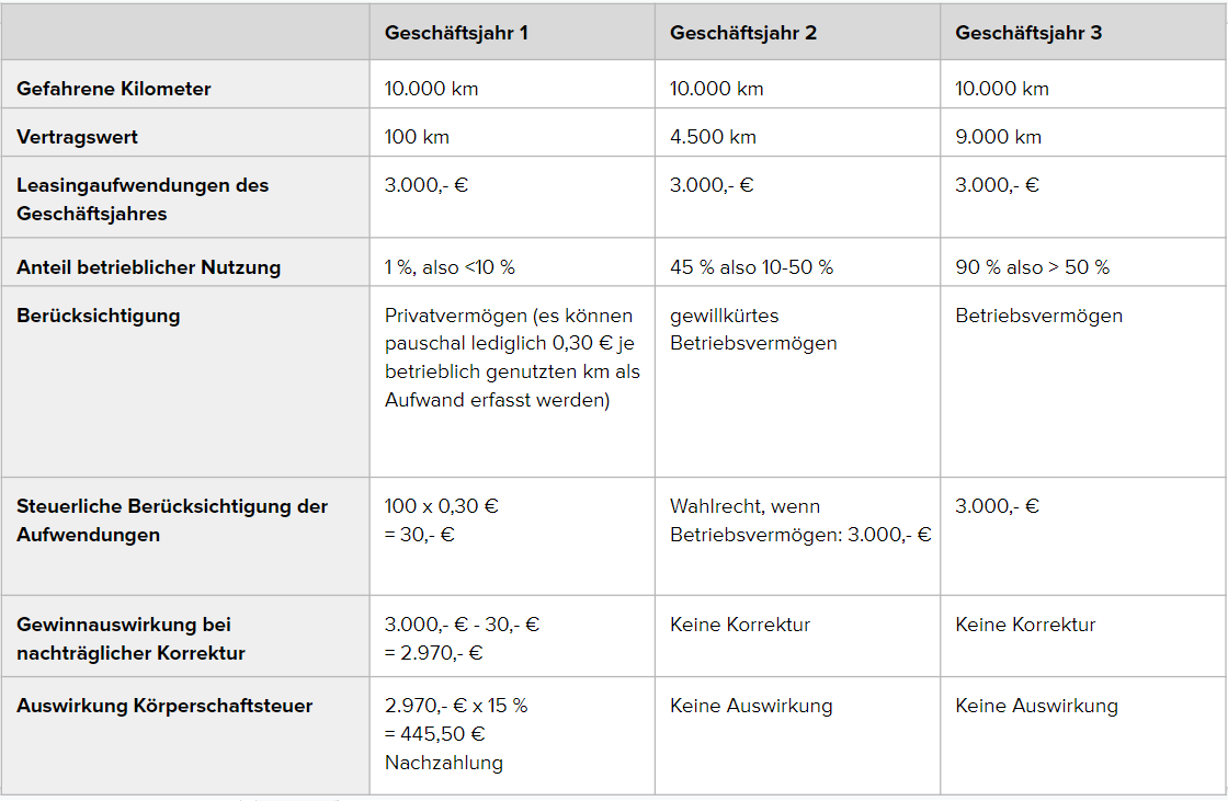 Beispiel zur Nutzung eines über 3 Jahre geleastes Fahrzeuges