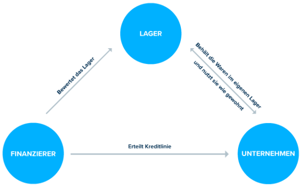 Lagerfinanzierung-1