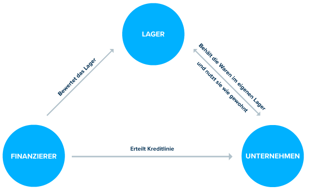 Lagerfinanzierung-1 Lagerfinanzierung