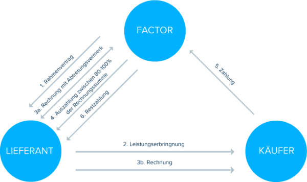 factoring
