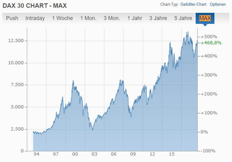 DAX 30 Chart MAX Entwicklung Entwicklung des DAX 30 MAX