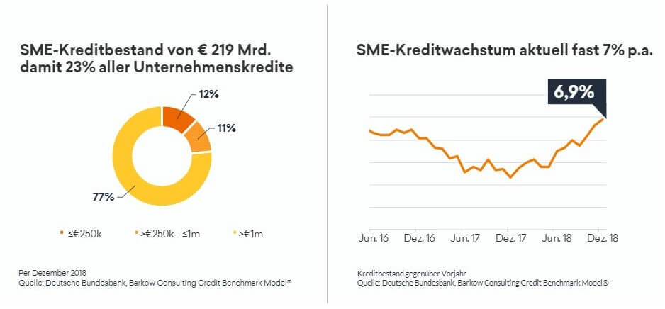 SME Kreditwachstum