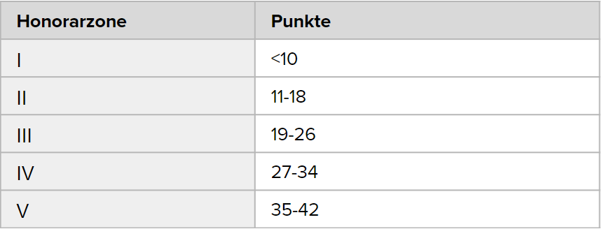 Bewertungsmerkmale zur Ermittlung der Honorarzone nach einem Punktekatalog