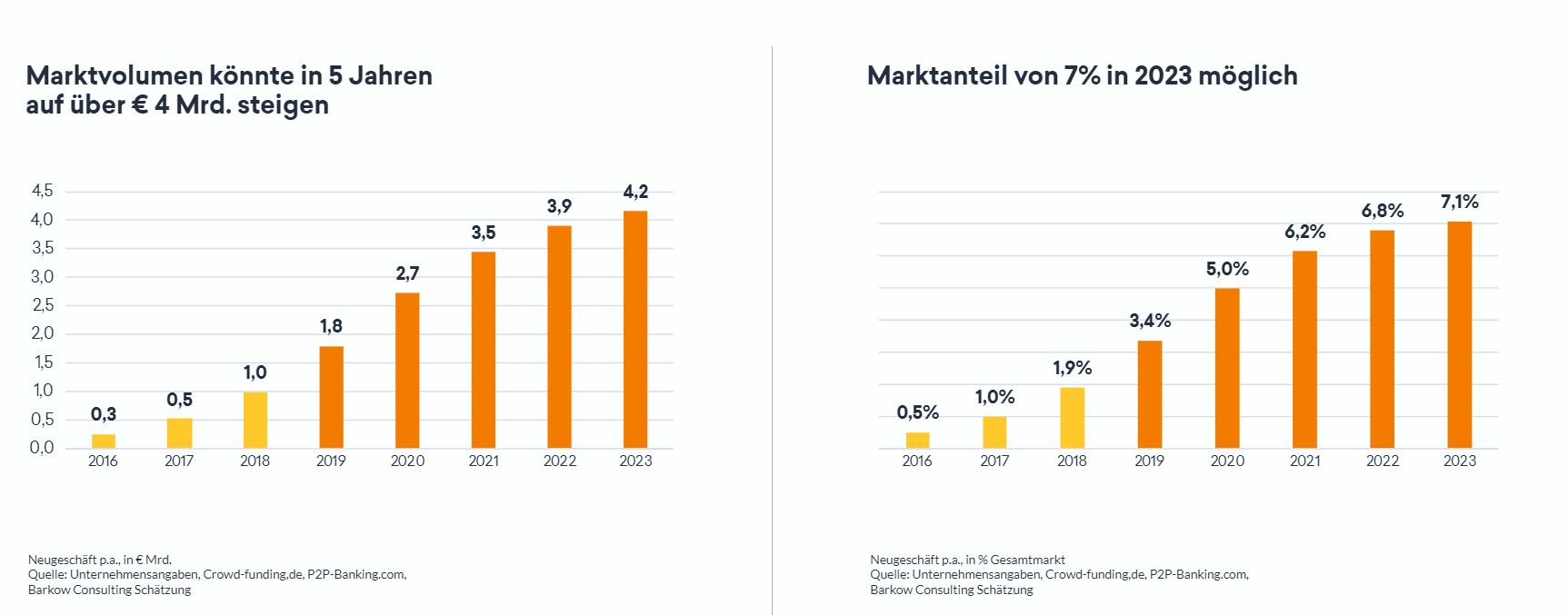 Marktanteil von FinTechs 2023 bei 7% 22 Prognose Kreditmarkt: FinTechs werden immer relevanter