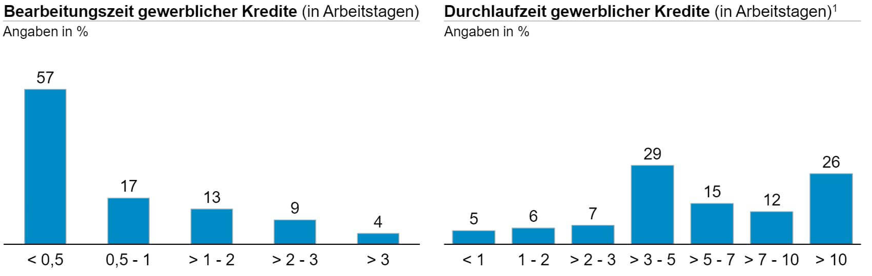 Kreditantrag Bearbeitungszeit Gewerbekredit