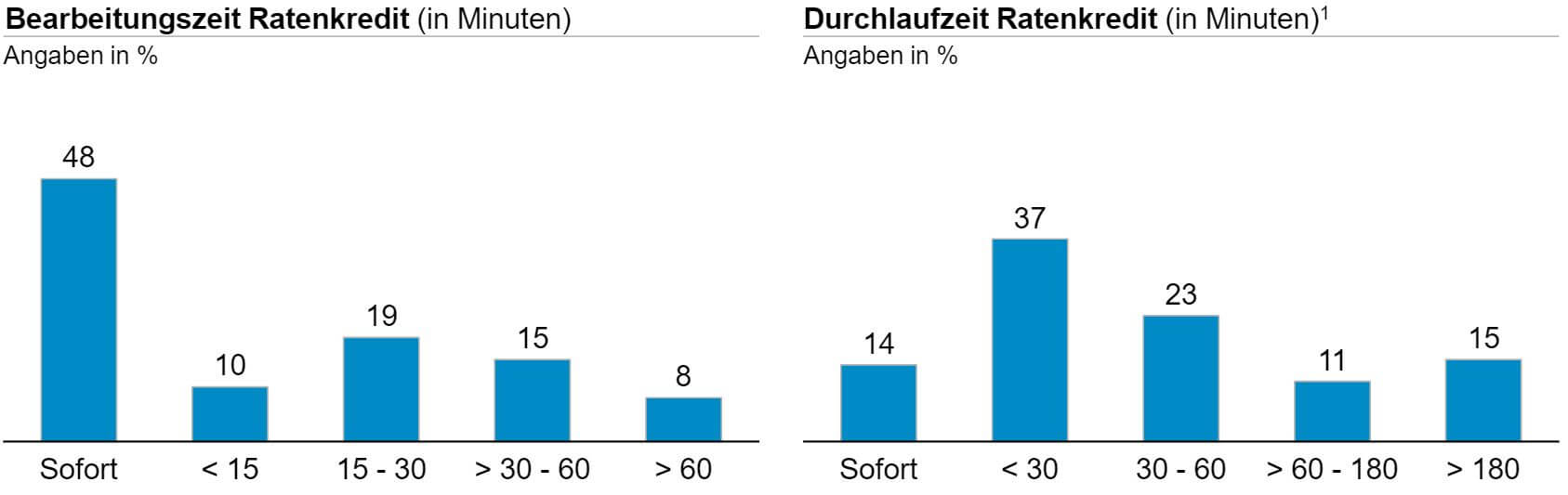 Kreditantrag Bearbeitungszeit Ratenkredit