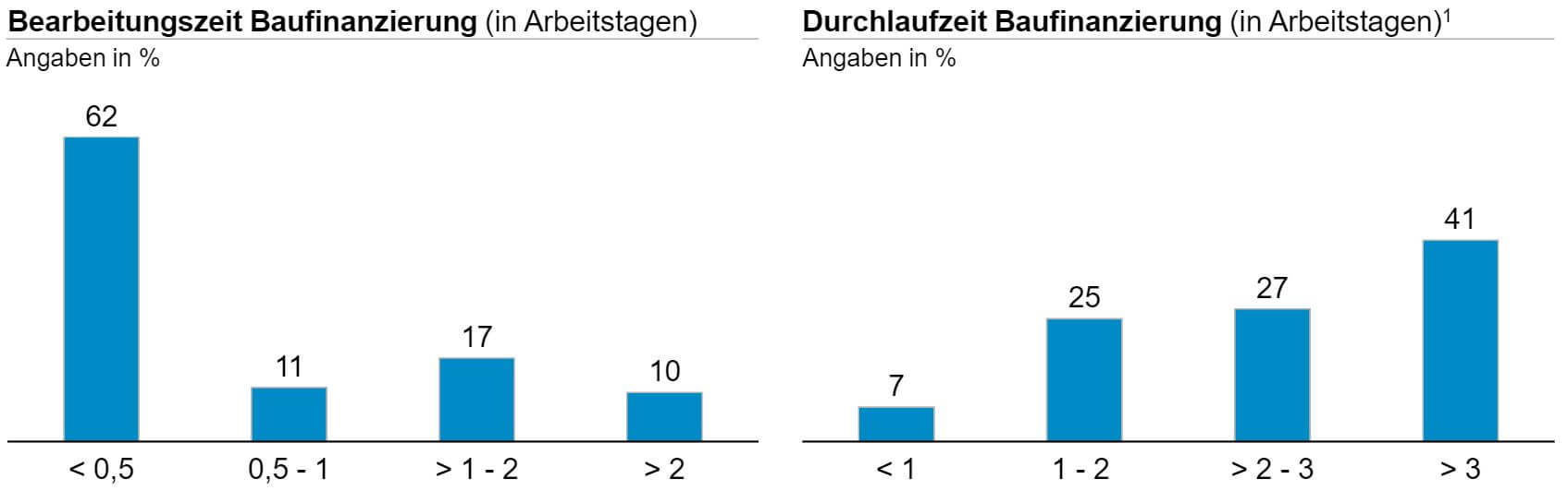 Kredit Bearbeitungszeit bei Baufinanzierung