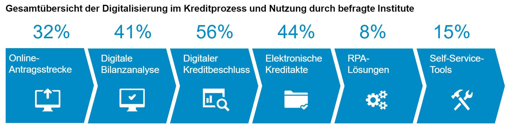 Nutzung digitaler Kreditprozesse durch Institute