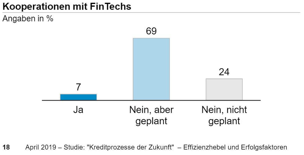 Wenig Kooperationen mit FinTechs