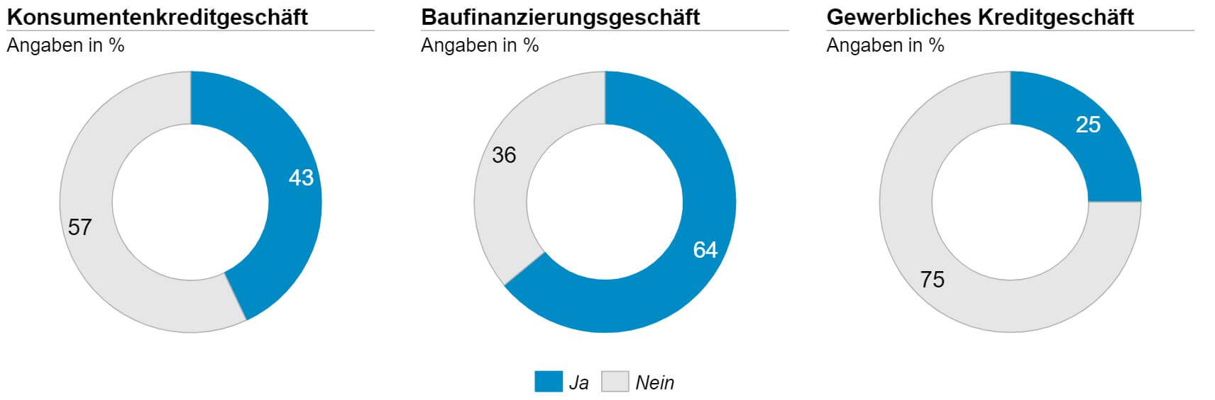 Prozesse optimieren durch Plattformen