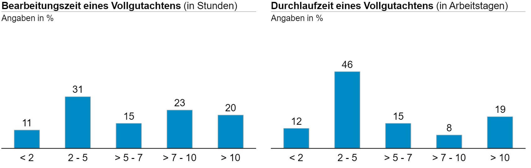 Durchlaufzeiten von Gewerbekrediten dauert oft mehrere Tage