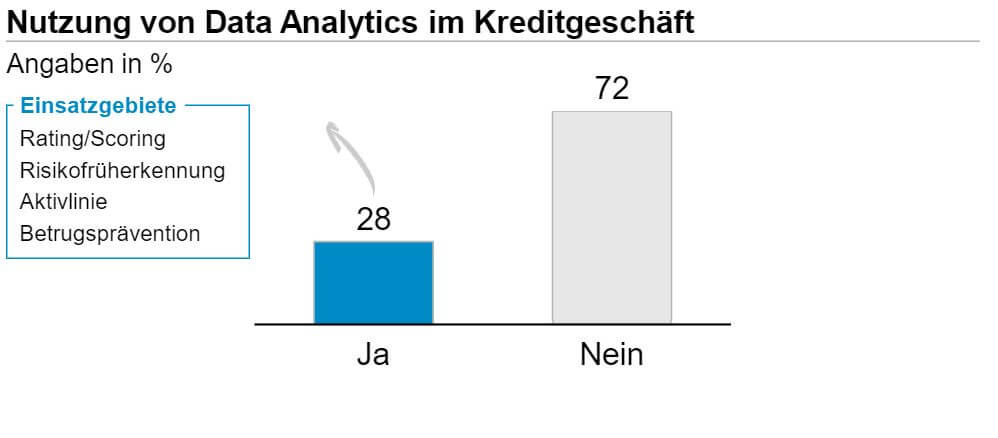 28 Prozent der Institute nutzen Data Analytics
