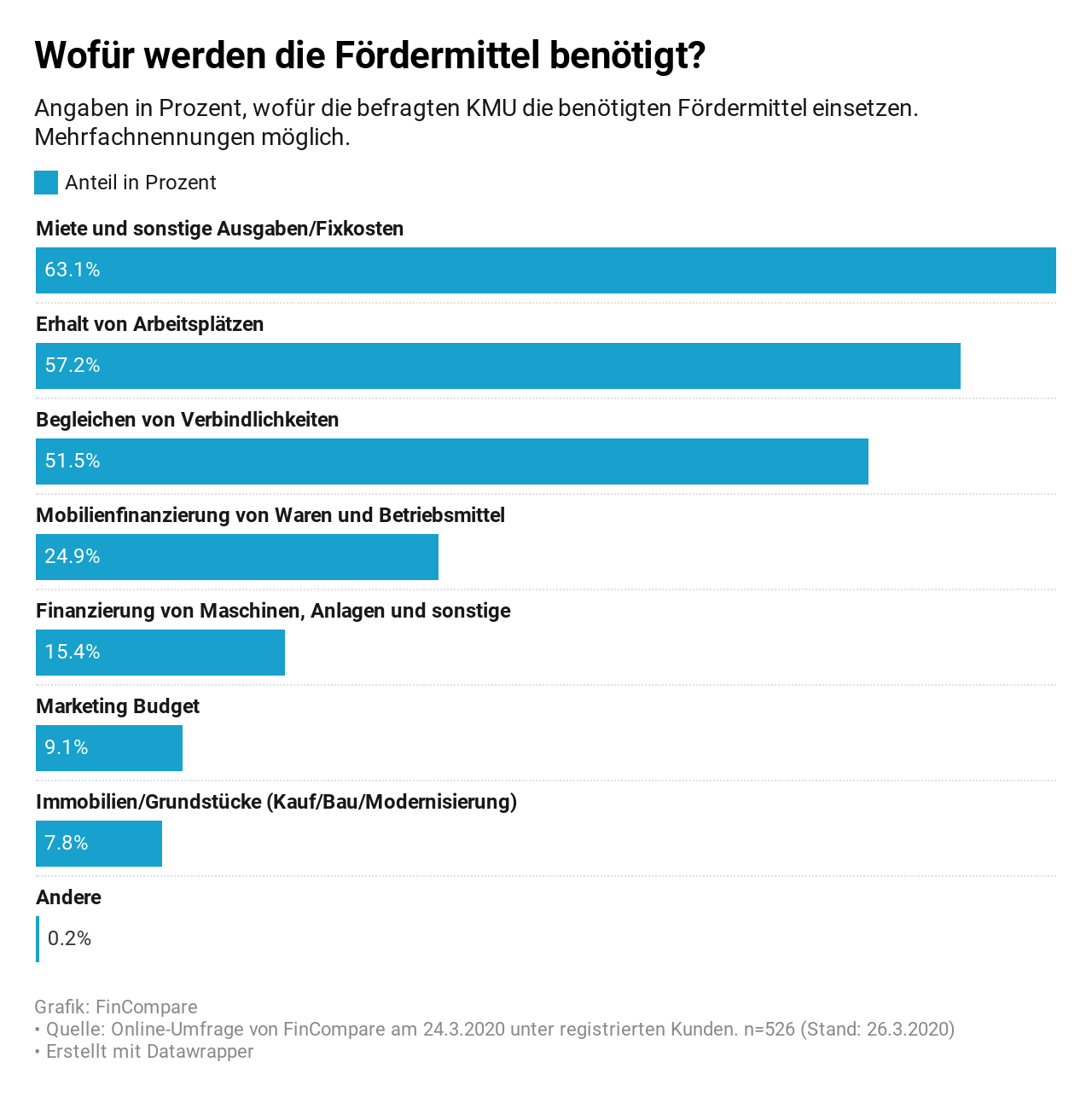 Balkendiagramm zu Fördermitteln