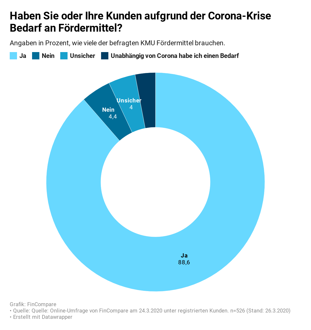 Diagramm zu Bedarf an Fördermitteln