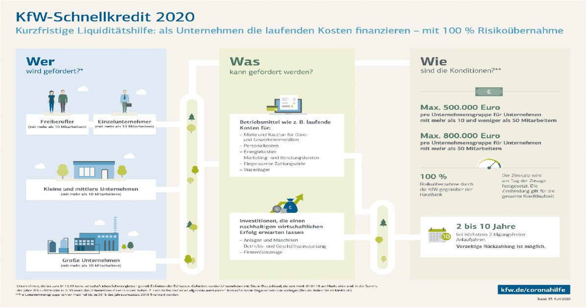 Schaubild KfW Schnellkredit_2 KFW Schnellkredit Antrag
