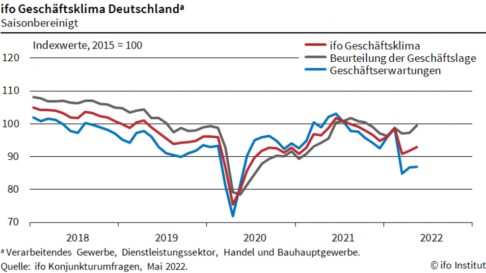 ifo-geschaeftsklima-2022-05-23