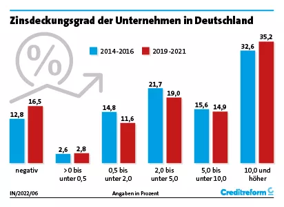 Entwicklung Zinsabdeckungsgrad Unternehmen 2014 – 2021 Entwicklung Zinsabdeckungsgrad Unternehmen 2014 - 2021